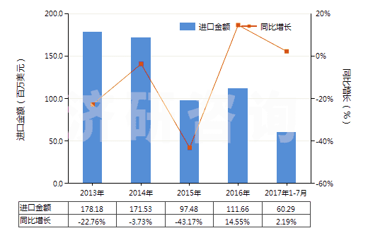 2013-2017年7月中國其他液壓往復(fù)式排液泵(HS84135039)進口總額及增速統(tǒng)計